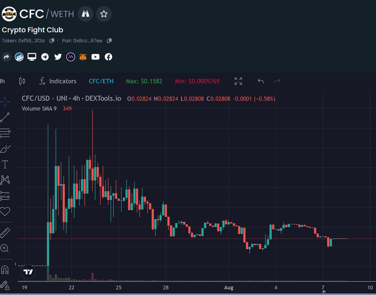 This coin is part of Crypto Fight club... They have legit fights in backyards and u can bet with crypto. Their next fight is in Michigan coming up ... lol I mean.. I had to get some degen exposure.. and will bet on the fights too. Chart seems to have bottomed as well.