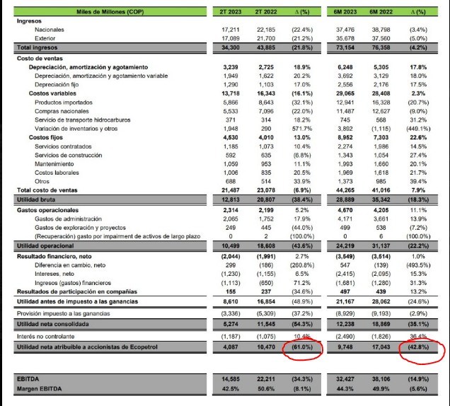 ARENAALFA's tweet photo. RESULTADOS ECOPETROL

INGRESOS -21%
UTILIDAD ACCIONISTAS -61%

La compañia paso de ganar 10.4 Billones en utilidades en 2Q-2023 a 4 Billones. https://t.co/9WztiDoVAh