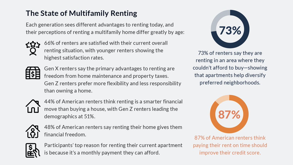 RealPage's tweet photo. The data is in and proves renters are happy! Check out the Multifamily Rental Trends infographic, researched by @jasondorsey, for the answer to our earlier poll. #RW23Realize https://t.co/5BhMoT4Mxn