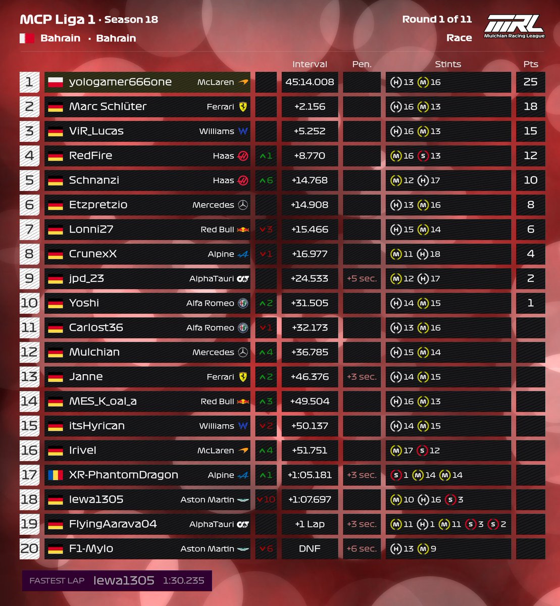 MulchianRL's tweet photo. 🇧🇭MCP-Liga (Mittwoch-Crossplay) ERGEBNISSE - Rennen 1 von 11 🏁 

MCP-Liga 1⃣🥇 @Yologamer666one 
MCP-Liga 2⃣🥇sweazy
MCP-Liga 3⃣🥇SuperVegito

#MRL
@EASPORTSF1 https://t.co/4mqG6uoAfF