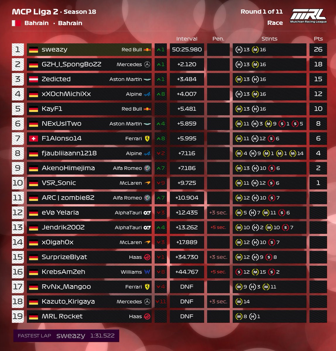 MulchianRL's tweet photo. 🇧🇭MCP-Liga (Mittwoch-Crossplay) ERGEBNISSE - Rennen 1 von 11 🏁 

MCP-Liga 1⃣🥇 @Yologamer666one 
MCP-Liga 2⃣🥇sweazy
MCP-Liga 3⃣🥇SuperVegito

#MRL
@EASPORTSF1 https://t.co/4mqG6uoAfF