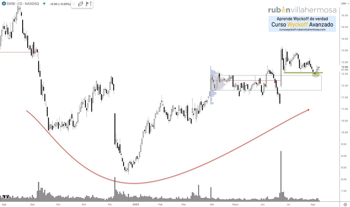 RubenVillaC's tweet photo. #SWBI #StockTrading
Buena acción que ha saltado en el radar.
Posible acumulación macro + contexto de fortaleza por encontrarse por encima de la última estructura.
Esto, que parece un churro, también es #Wyckoff https://t.co/i817uYvfEN