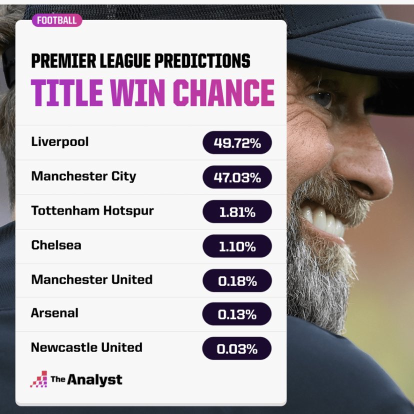neppr's tweet photo. @OptaAnalyst This was the 22-23 season predictions 🤷🏾‍♂️ https://t.co/GMjlTswwAv