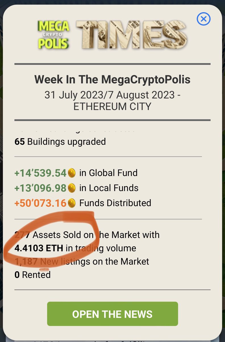 <a href="/megaworld_io/">MegaWorld 🌆 Web3 City Builder</a> we are on a roll! I did discover that a district was sold for 2.4 $eth which is propping this number up a bit. However, we are seeing a steady increase in the marketplace since the utility of $MEGA