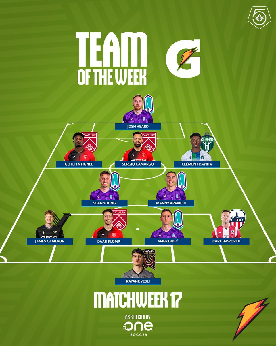 Here is the @Gatorade Team of the Week for matchday 17 of the 2023 Canadian Premier League season! 👥 📰 canpl.ca/article/gatora… #CanPL I @onesoccer