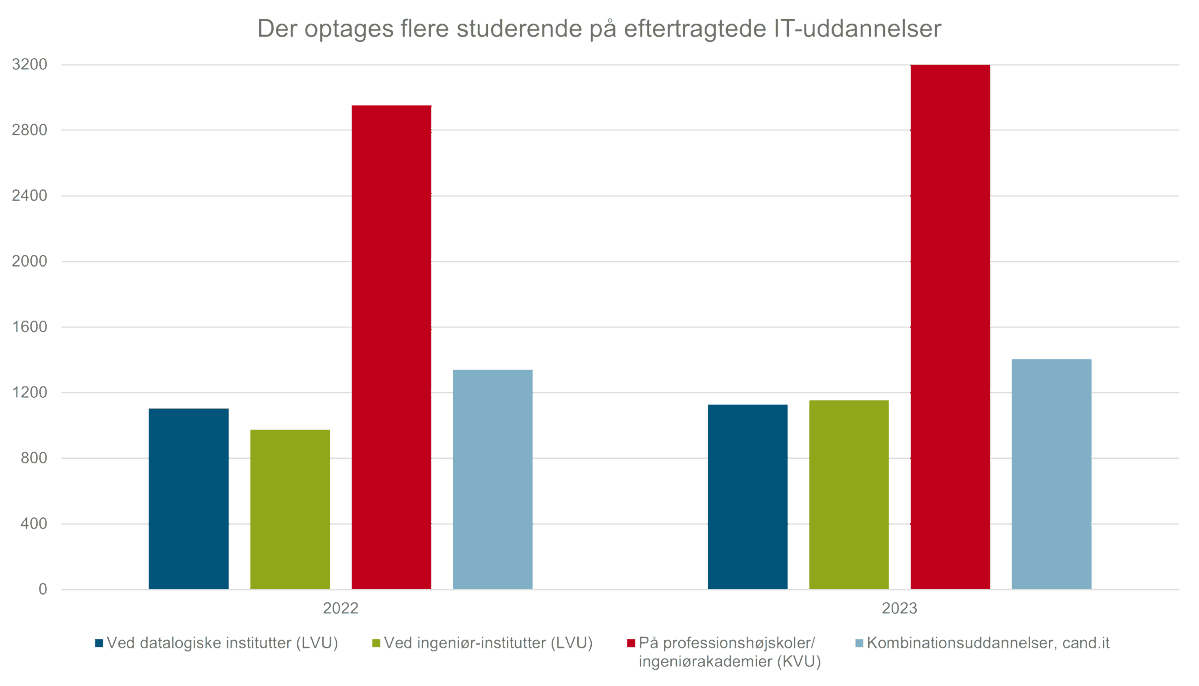 I år optages 10% flere studerende på IT-uddannelser end i 2022. Stigningen er størst på Ingeniøruddannelser og KVU.  Der er optaget 14% flere kvinder. Se fordelinger og flere tendenser i ATV's analyse af KOT tallene:
atv.dk/artikler/analy… 
@ATVdk