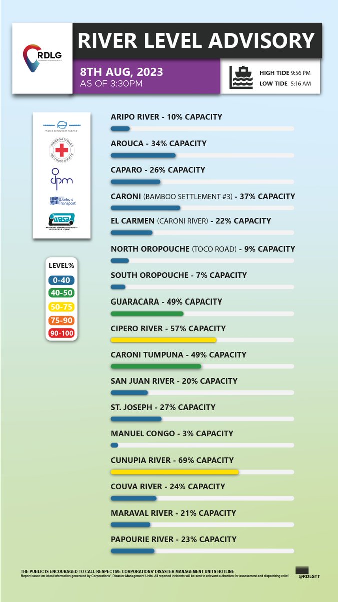 rdlgtt's tweet photo. 📷River Level Advisory Tuesday 8th August 2023 as of 3:30 pm.
Affected communities are urged to call relevant Disaster Management Units.
We urge public to take caution.
#PreparePlanCommunicate
#RDLG https://t.co/YhhJy3BZLu