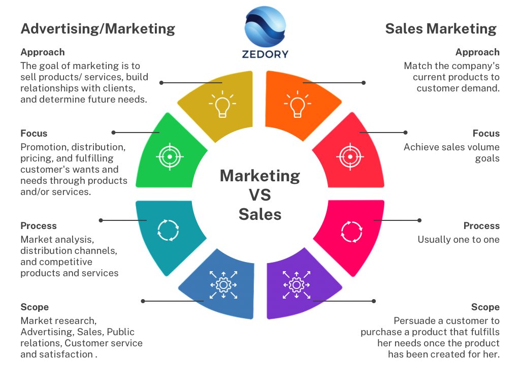 zedorydc's tweet photo. What’s the difference between Advertising Marketing &amp; Sales Marketing? Our new program will help achieve business potential to reach sales growth and increase business opportunity to customers across their area. Contact us for more information. https://t.co/rolvuvZD8a