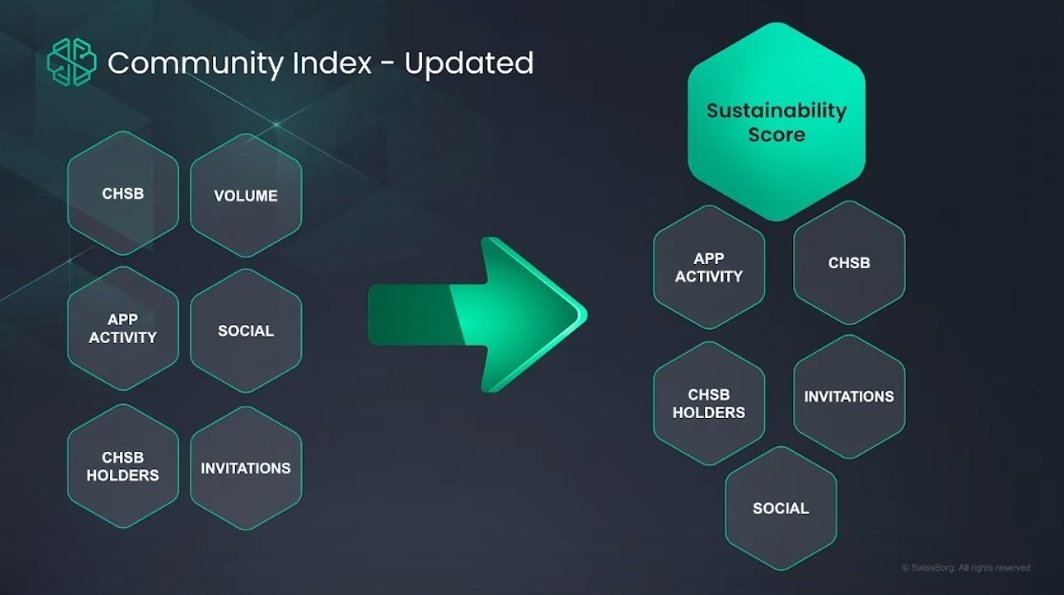 nicokonut's tweet photo. #SwissBorg PowWow #32 (🇫🇷 recap) - 08.08.2023
#WeAreSwissBorg $CHSB $BORG $BTC $ETH
⚠️ Les informations résumées ci-dessous sont non-exhaustives, ont été réalisées selon ma compréhension, comportent donc peut-être des incohérences, et ne constituent en aucun cas un conseil en investissement. Référez-vous toujours aux sources officielles de SwissBorg et faites vos propres recherches.
🟢 Cycle de marché
Diverses analyses et réflexions de Cyrus sur les cycles de marchés de 2011 à aujourd'hui. (NFA) Nous sommes dans le 4ème cycle : éclatement de la bulle en 2022, mais un nouvel espoir en 2023 dans un marché de transition "pré-bull", avec un potentiel 1er bull market en 2024 et un 2ème en 2025 (catalyseurs potentiels : halving, ETF, baisse des taux, développement des applications SocialFi/GameFi, etc).
🟢 Gardiens du CHSB
Les choix pour le prochain vote sont toujours : Rewards, Safety Net, Burn. Pour la 4ème option, n'hésitez pas à proposer vos idées sur le Typeform : https://t.co/OjeyPNFRTO (clôture du formulaire pour les propositions de vote le 15.08). Le vote effectif débutera le 21.08.
🟢 Mise à jour du Community Index
Petite évolution du calcul et des pondérations.
- Anciennement : CHSB, volume, activité dans l'app, social, CHSB holders, invitations.
- Désormais : Score de soutenabilité/durabilité (revenus/coûts), CHSB, activité dans l'app, social, CHSB holders, invitations.
🟢 CHSB
43'181 Premiums (+219/7j)
218M CHSB Staked (21.81% cc)
Changement prix : 3.45% (7j)
3.637M$ Guardians Pot
149'843 Hodlers dans l'App
🟢 Divers
- 10.08 18:00 : Apéro chez SB.
- Shout-out à @WeAreSwissBorg : l'association SwissBorg créée par et pour la communauté - n'hésitez pas à aller suivre le compte !
- Des webinaires mensuels sont en cours de création par SwissBorg (liberté financière, construction de richesse) - ils devraient débuter en septembre.
- Community Index : 3.8 (En baisse : soutenabilité, social, CHSB holders, invitations. En hausse : CHSB, activité dans l'app)
- Beaucoup de volumes du CHSB sur Huobi - l'équipe est au courant mais ne connaît pas la raison exacte (est-ce la plateforme elle-même, des utilisateurs sans accès à l'application SB, ou autre).