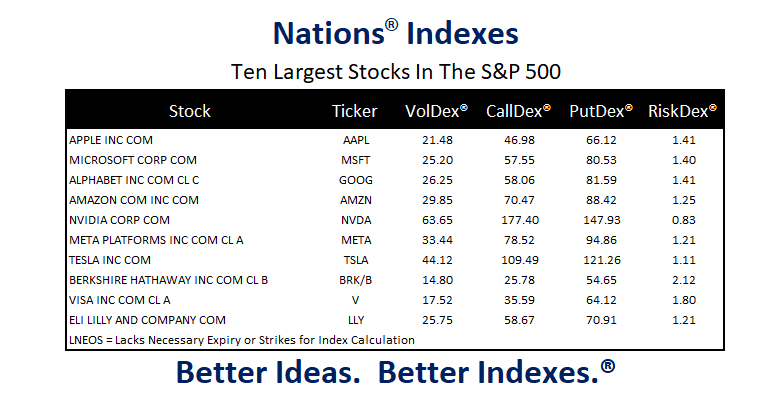We've seen an important change in the amount of optimism (some would say frothiness) among 10 biggest names in the S&amp;P 500.

A few weeks ago 5 of the 10 biggest names had OTM call prices that were higher than their OTM put prices.

Now it's just one, NVDA.

Much more realistic.