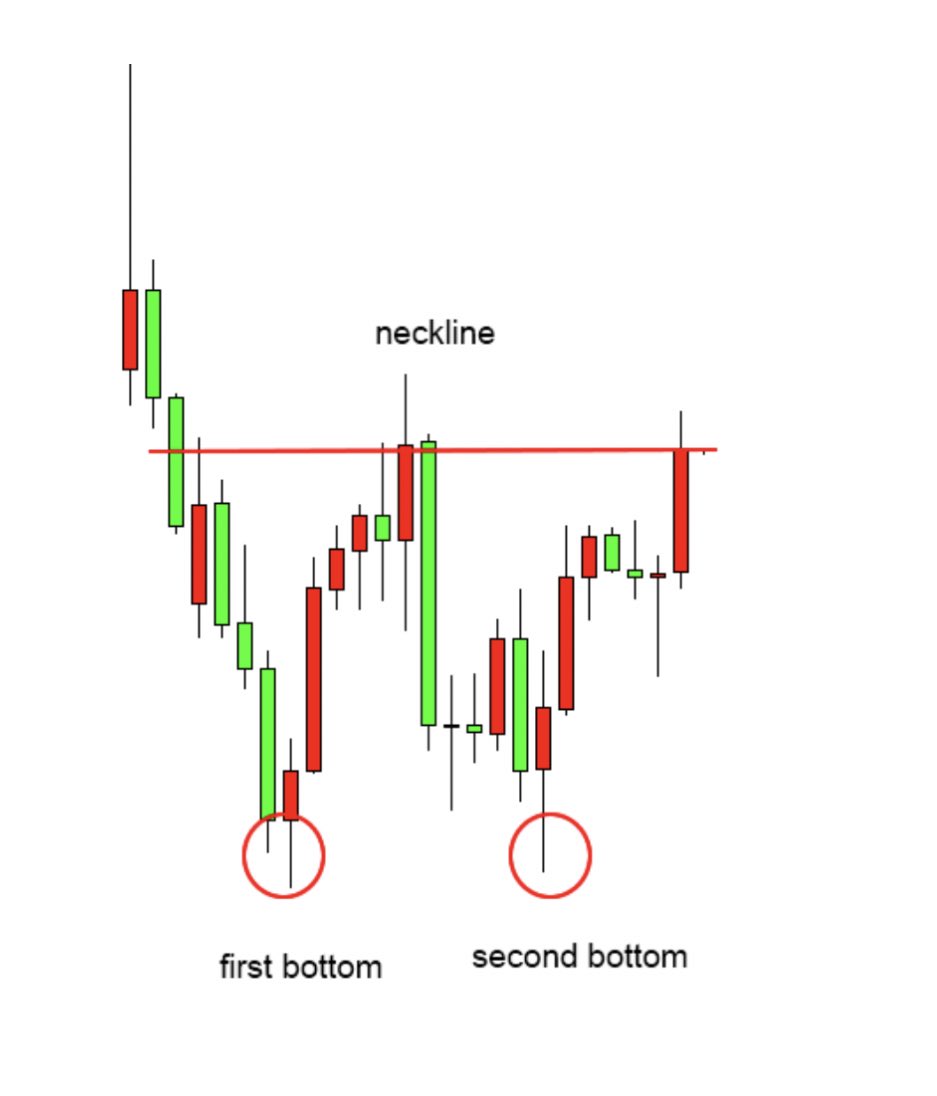 Relatively low volume &amp; $JASMY is seemingly making a move with a double bottom formation as we speak , we could be done with the .004 ceiling soon if we can get a run past .0044 . . . 👀🧡 #PUMPIT #SONY #DATA #IoT