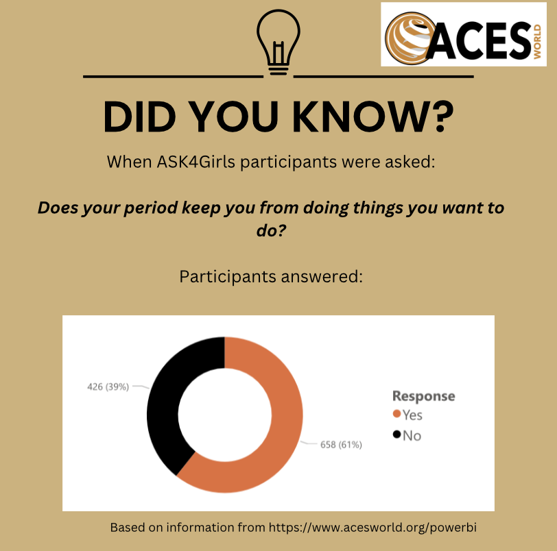 AcesWorld4All's tweet photo. Data collection is vital in research, program development and program implementation. We use data to analyze research questions, test hypotheses, and evaluate outcomes. Join #ACESWorld to see our data and learn more about our #ASK4Girls Club sessions!
@girlsalliance @AWID @ICRW https://t.co/bUY8B0hUot