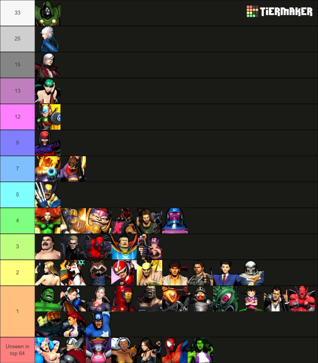 Here is a graphic for the character usage in top 64 placings for #UltimateMarvelvsCapcom3 at #Evo2023