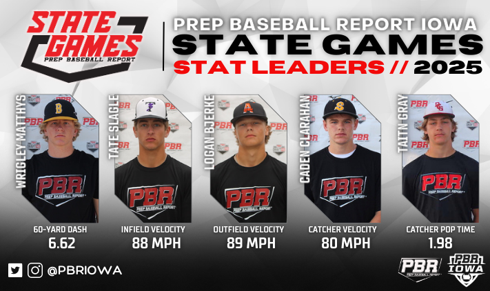 𝙄𝙊𝙒𝘼 𝙎𝙏𝘼𝙏𝙀 𝙂𝘼𝙈𝙀𝙎 | 𝙄𝙉𝙎𝙏𝘼𝙉𝙏 𝘼𝙉𝘼𝙇𝙔𝙎𝙄𝙎 📈

2025 LEADERS
🏃 <a href="/MatthysWrigley/">Wrigley Matthys</a> 
🦾 IF <a href="/SlagleTate/">Tate Slagle</a> 
🦾 OF <a href="/Logan_BBall1/">Logan Bjerke</a> 
🦾 C <a href="/CadenClarahan/">Caden Clarahan</a> 
⏱️ C Pop <a href="/taitngray/">Taitn Gray</a> 

Stats ⤵️
loom.ly/hU49QQg