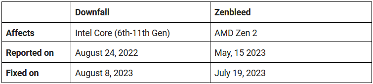 defparam's tweet photo. Look at the timeline comparisons between reporting Zenbleed on AMD to reporting Downfall on Intel 💀 https://t.co/CxwXEaUaVh