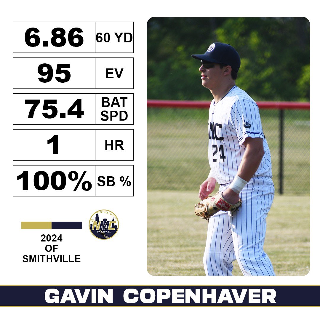 💢 Uncommitted 2024 💢

Gavin Copenhaver (<a href="/Gcope24/">Gavin Copenhaver</a>)

▪️Speed plays well 
▪️Physical presence at the plate
▪️Loves the grind