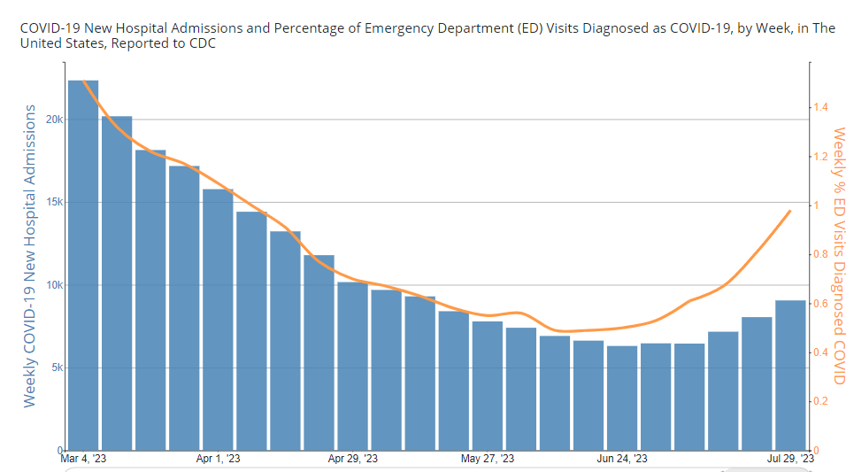 BNOFeed's tweet photo. More than 9,000 Americans were hospitalized with COVID-19 last week, an increase of 12% from the week before https://t.co/DVFO1k4Luc