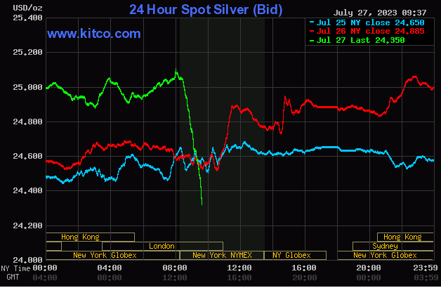 jameswrightDC's tweet photo. @mike_maloney @TaviCosta Mike can you talk about how the silver price is manipulated e.g. this day: https://t.co/S8Xf6o623g