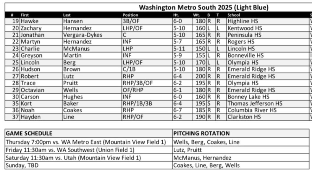 Good luck to all the Ridge alumni competing in this week’s @BaseballNW championships! WA Metro South 2025 below has four (4!) members from the 2020 team! A fifth member, Logan Lipscomb, is playing on WA Metro! Go get ‘em, boys! #BeADude #RepTheNW