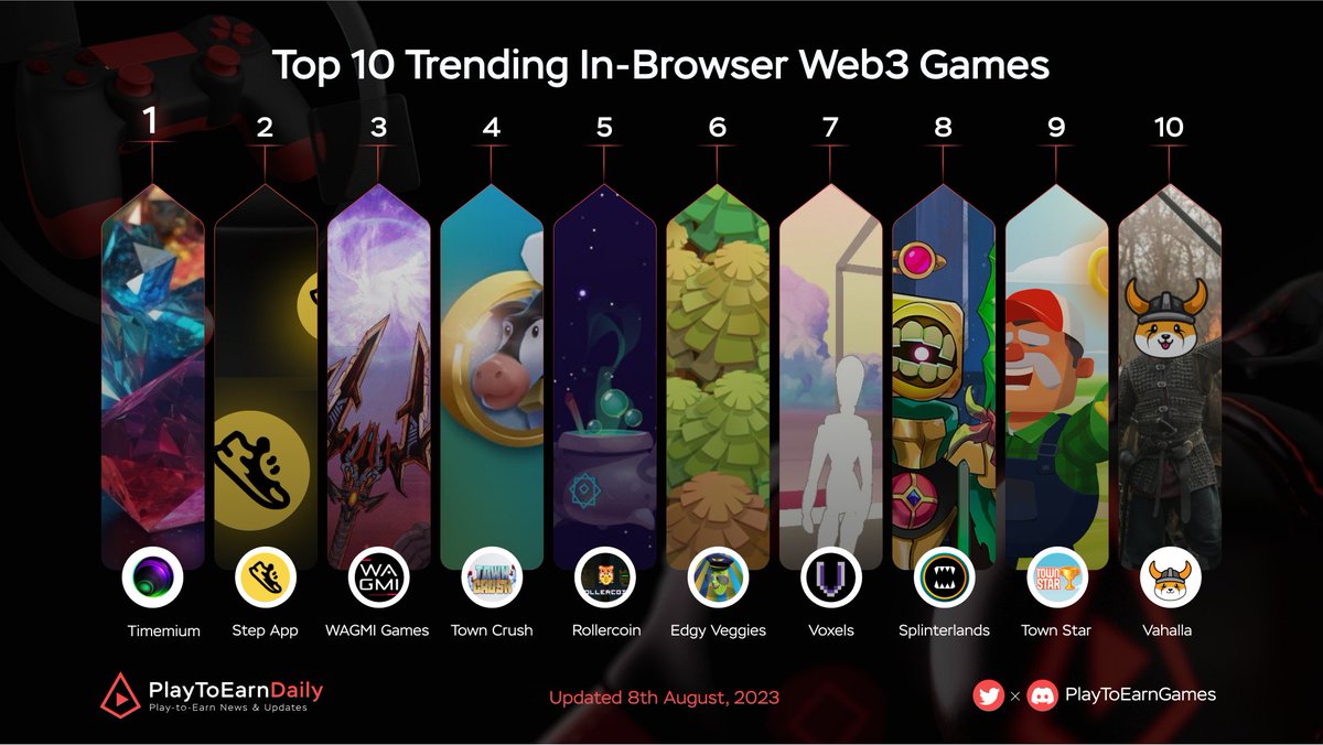 🔥Top 10 Trending In-Browser Web3 Games

<a href="/timemium/">Timemium</a> 
<a href="/StepApp_/">Step App | The Future of Fitness</a> 
<a href="/WagmiGameCo/">NiFe WARS | WAGMI Games</a> 
<a href="/GoGalaGames/">Gala Games</a> #Towncrush
<a href="/rollercoin_com/">RollerCoin 🐹</a> 
<a href="/info_nft/">Edgy Veggies | Veggies Farm</a> 
<a href="/cryptovoxels/">Voxels</a> 
<a href="/splinterlands/">Splinterlands</a> 
<a href="/TownStarGame/">justinwrites</a> 
<a href="/RealFlokiInu/">Floki</a> #Valhalla

#PlaytoEarn #GameFi