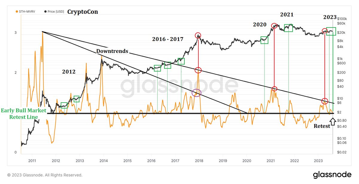 The newest #Bitcoin Data Newsletter has been released!

"Bitcoin turns around!"

I answer some questions you may have:
- Can Bitcoin continue?
- Is the bearishness over?
- What happens next?

And analysis on this chart 👇

It's all free!

Visit my profile to read and subscribe