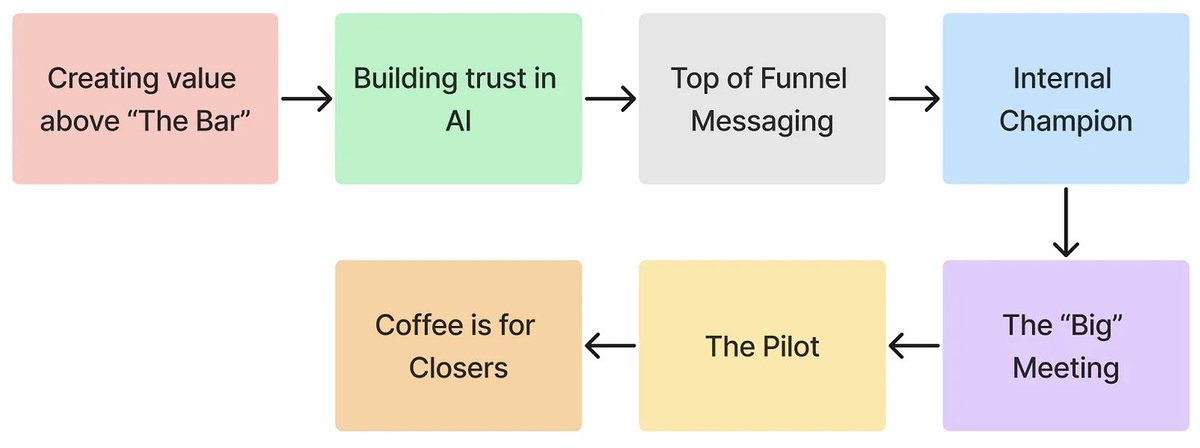 Wrote a blogpost on selling AI products + services to big pharma! Check it out below!