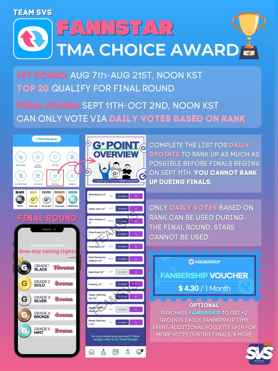 skzchartdata's tweet photo. 🏆FNS: TMA CHOICE AWARD🏆

ONGOING:
🗳️1st Round - Top 20 qualify for finals.
Current position of #StrayKids: 3rd place.

🗳️Finals - Only daily votes based on rank can be used.
🎯Gold or Black rank with G+ points by Sept 10th.

Please, read carefully and follow instructions! https://t.co/lvJ2Mu9BEr