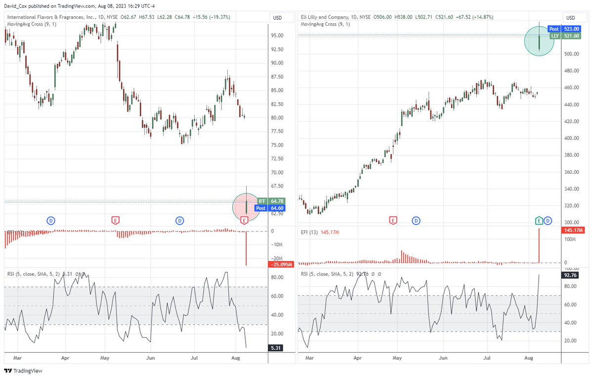 DavidCoxRJ's tweet photo. today, #weaktostrong in the S&P 500 $SPX:
biggest loser: Int'l Flavors & Fragrance $IFF -19.4% biggest gainer: Eli Lilly $LLY +14.9% https://t.co/dU2DmsJDUY