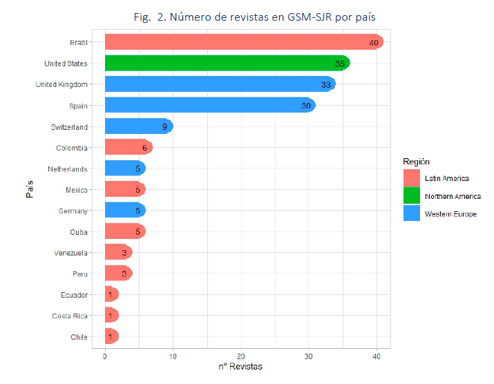 utprepositorio's tweet photo. Revistas en #GoogleScholarMetric 2023 integradas en @ScimagoJR 
300 revistas (ES, PR, EN)
182 en SJR
109 editoriales
105 #OpenAccess
49.5% en Q1
65 de Latinoamérica (de Costa Rica @RevistaEducare)
De 15 países, 25 áreas de investigación.
https://t.co/E1wDL5fmtl
@UTPInvestiga https://t.co/evLmhYkNH5