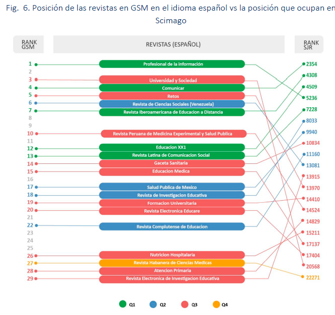Revistas en #GoogleScholarMetric 2023 integradas en <a href="/ScimagoJR/">SCImago Journal & Country Rank</a> 
300 revistas (ES, PR, EN)
182 en SJR
109 editoriales
105 #OpenAccess
49.5% en Q1
65 de Latinoamérica (de Costa Rica <a href="/RevistaEducare/">Revista Educare</a>)
De 15 países, 25 áreas de investigación.
ridda2.utp.ac.pa/handle/1234567…
<a href="/UTPInvestiga/">UTPInvestigación</a>