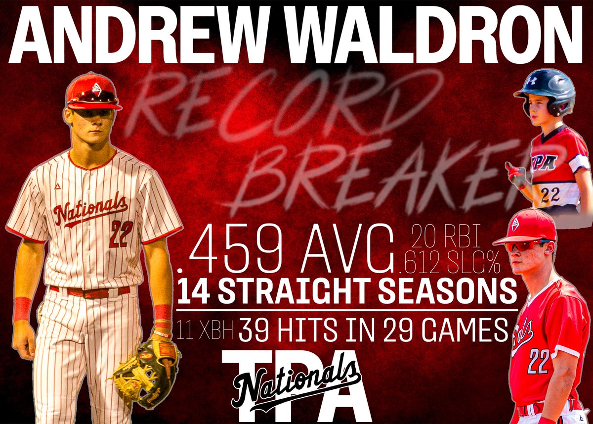 tpanationals's tweet photo. @AndrewWaldron22 Posted one of the Most Impressive Statistical Seasons in TPA Nationals History! Andrew led our ‘24s in a number of offensive stats including: 

•Hits: 39 in 29 Games
•AVG: .459
•SLG%: .612
•RBIs: 20
•XBHs: 11
•HBP: 8

#NatsOnTop https://t.co/466fWbGTHG