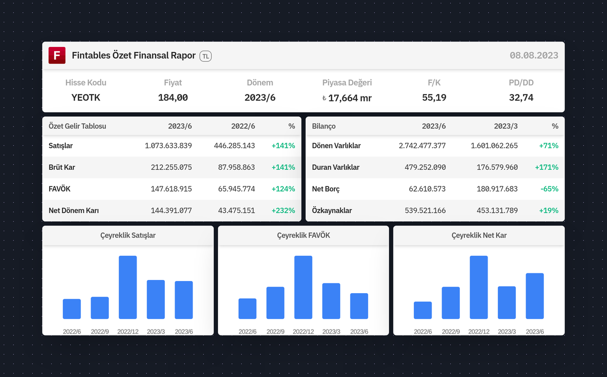 $YEOTK 2023/6 finansal tabloları açıklandı. 

Detaylı analiz için: fintables.com/sirketler/YEOTK

Mobilde incelemek için: app.adjust.com/b8veq3c #YEOTK