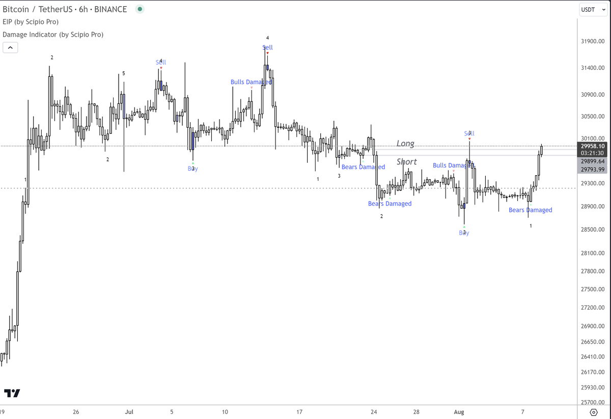 ScipioPro's tweet photo. $btc making moves. Our algos caught them early. https://t.co/jyZDA4KrPn