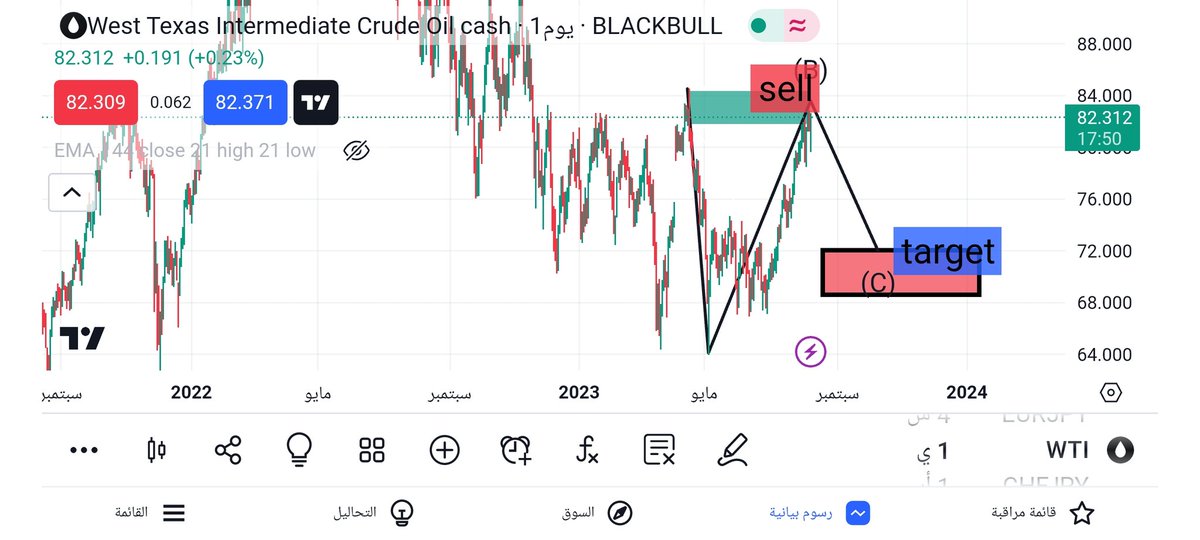 MalekAlshrfat's tweet photo. @investorMaven76 النفط بنسبه لي على اليومي ♥️ https://t.co/6vWmhOI9Gg