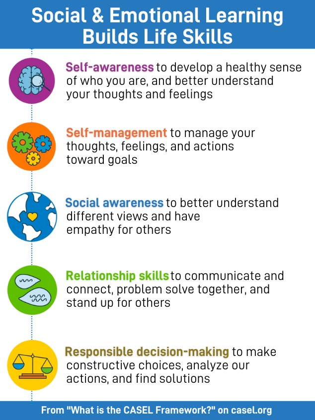 Social and emotional learning helps build lifelong skills that support academic success, school & civic engagement, wellness, & careers. SEL can be taught & applied at various developmental stages & across diverse contexts. Follow now for more #SEL content.