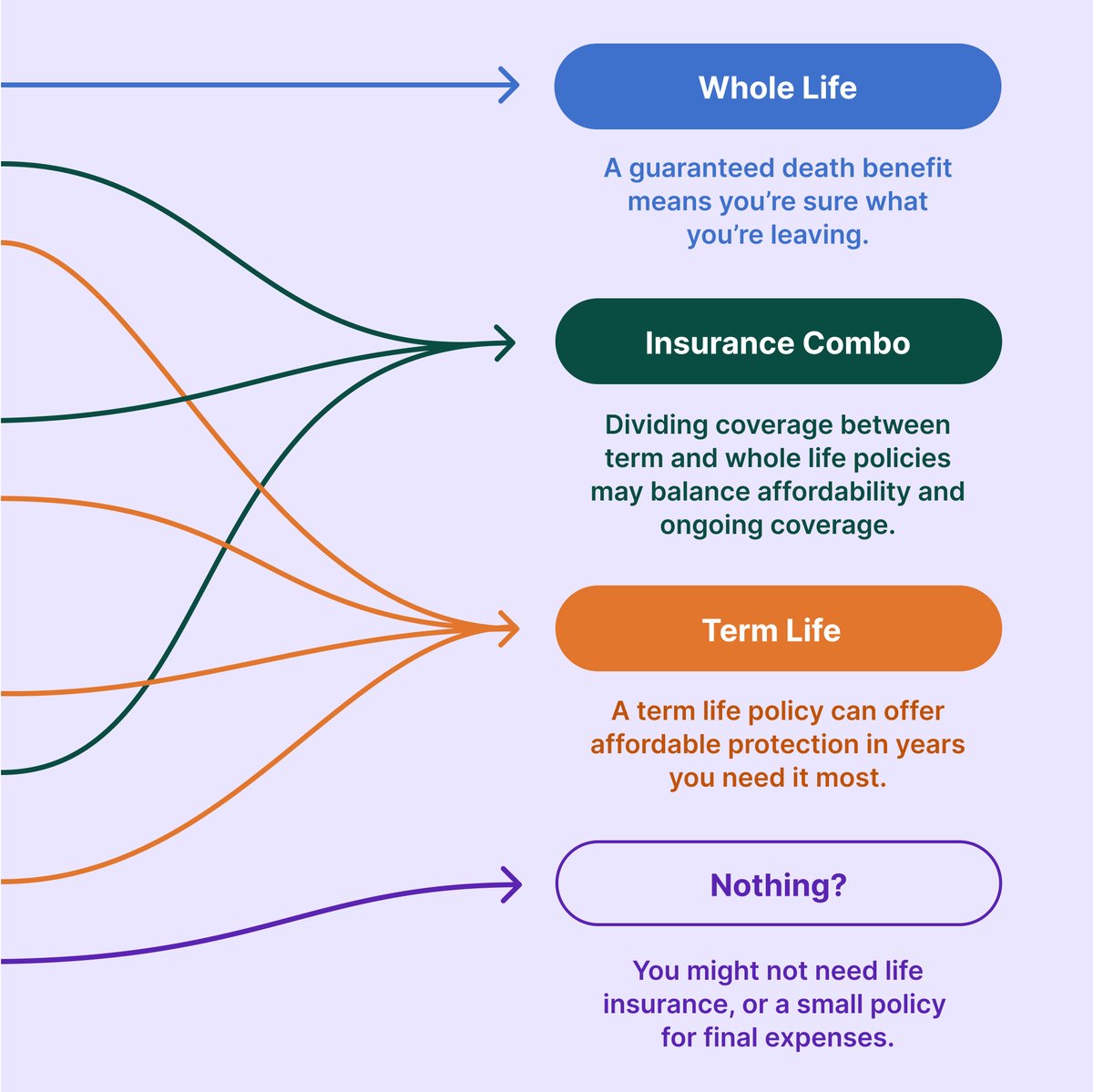 Choosing life insurance can be hard, but our handy infographic makes it easy to choose the right kind of life insurance for your family. Take it for a spin! meetfabric.com/blog/a-visual-…