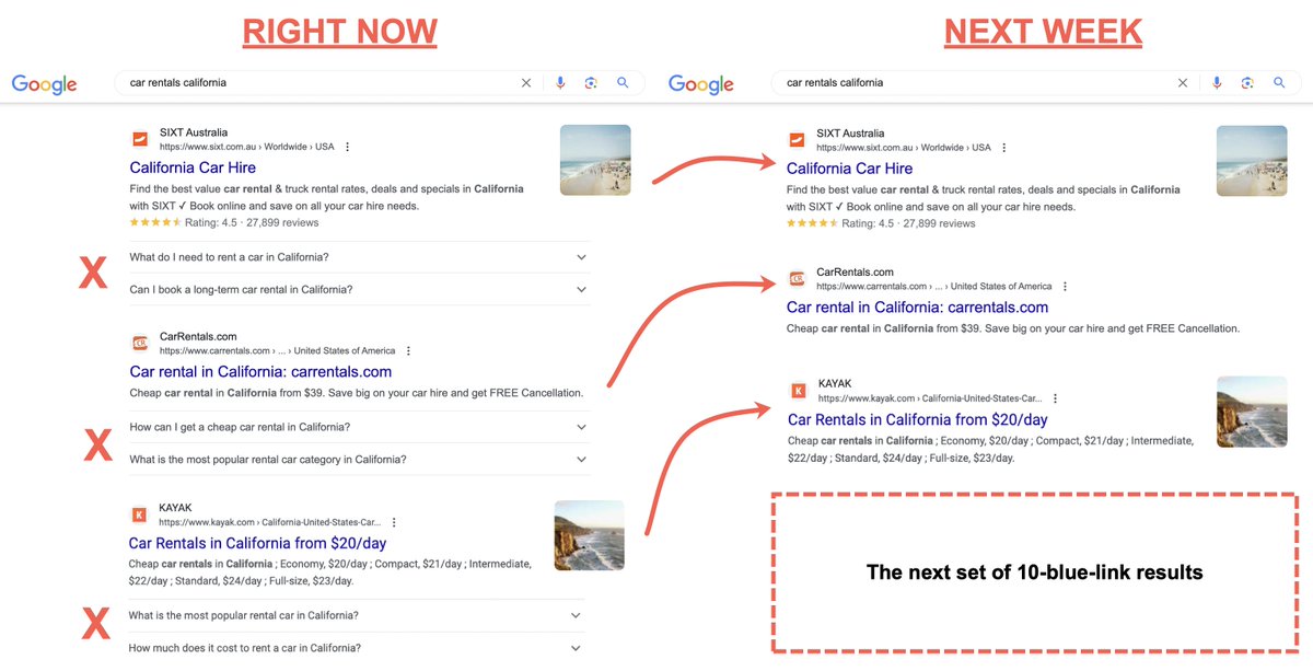 Google has now decided to stop showing FAQ Schema rich results for the vast majority of sites.

This rich result type is used across many large sites on the web, so you can expect a significant drop as of next week when the changes kick in.

FAQ rich results first rolled out in