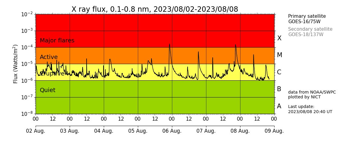 earth_chant_us's tweet photo. 再度Xクラスの太陽フレアが発生し、最近の太陽活動は顕著です。2日程影響があります。
私が気にしていた宮城県沖と日向灘で発震がありました。日向灘は最近活発な豊後水道と大隅半島東方沖に挟まれているので、まだ発震が続くかもしれません。
下弦域でもあるので、中規模以上の発震にご注意ください。 https://t.co/TGzimJZiwA