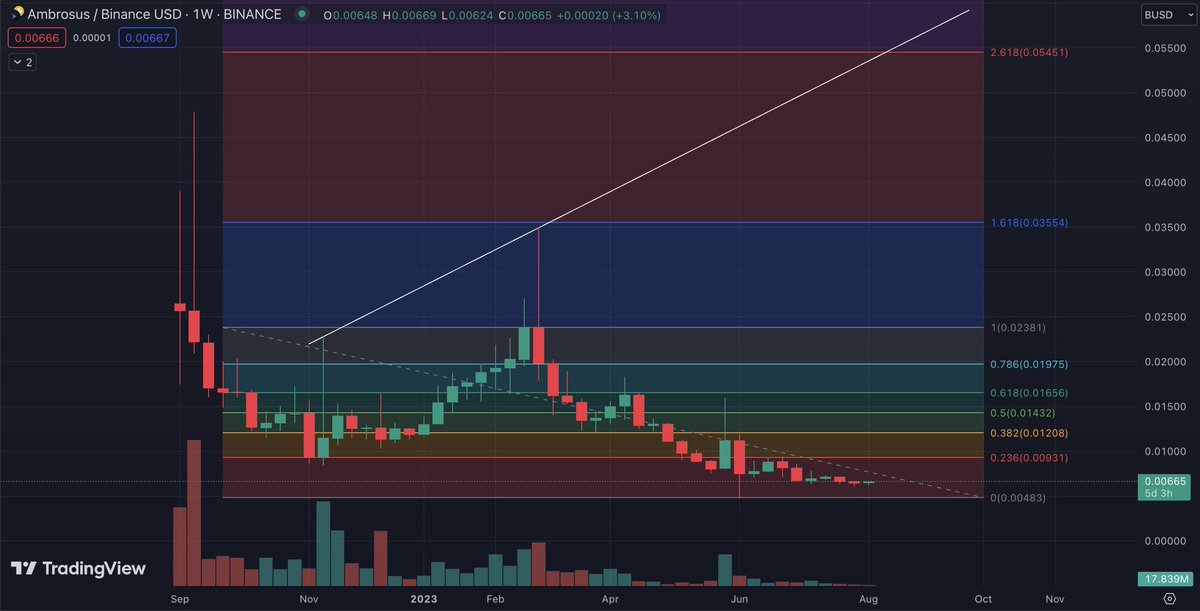 $AMB is ready to make a big move up. Also currently at a tiny market cap of only $10Million!

#AMB $BTC $BUSD #BUSD