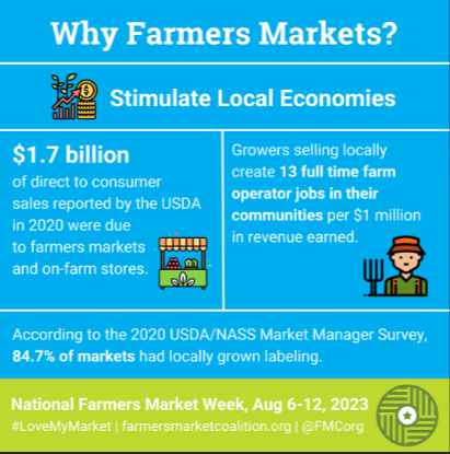 RD_WA_STATE's tweet image. 🌽🍓Supporting local farmers can make a difference! During #NationalFarmersMarketWeek (Aug 6-12) rally behind your local, small family farms. Buying directly from them not only boosts their income but also empowers them in a globalized world.🍎🥕 #SupportLocalFarms