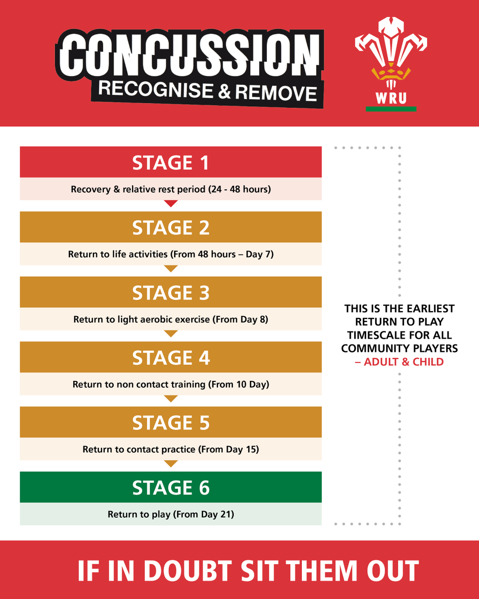 WRU_Community's tweet image. As we start to get into the swing of the new season, lets remember the New UK-wide concussion guidance for grassroots sport applies to community rugby in Wales.  ALL players (adult &amp;amp; child) will now follow this graduated return to play programme 📷 #GRTP | #wrucommunity