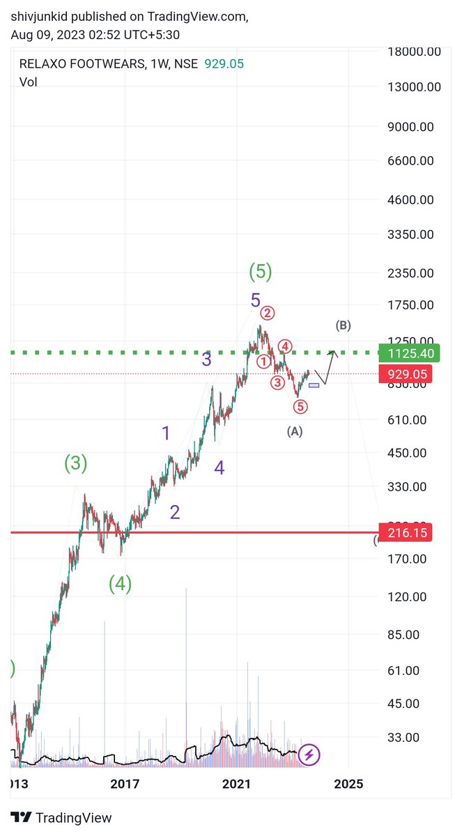 SurgeonNifty's tweet image. Relaxo Elliot wave counts #EW #Elliotwavetheory