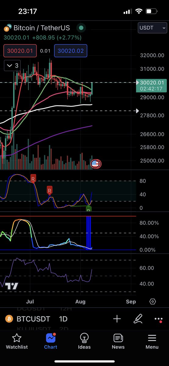 Mihaivos's tweet image. Heads up given in advance about the $BTC bounce on the @alphascan_xyz discord this morning. #alpharmy #alphascan #cryptocurrency #trading #btc