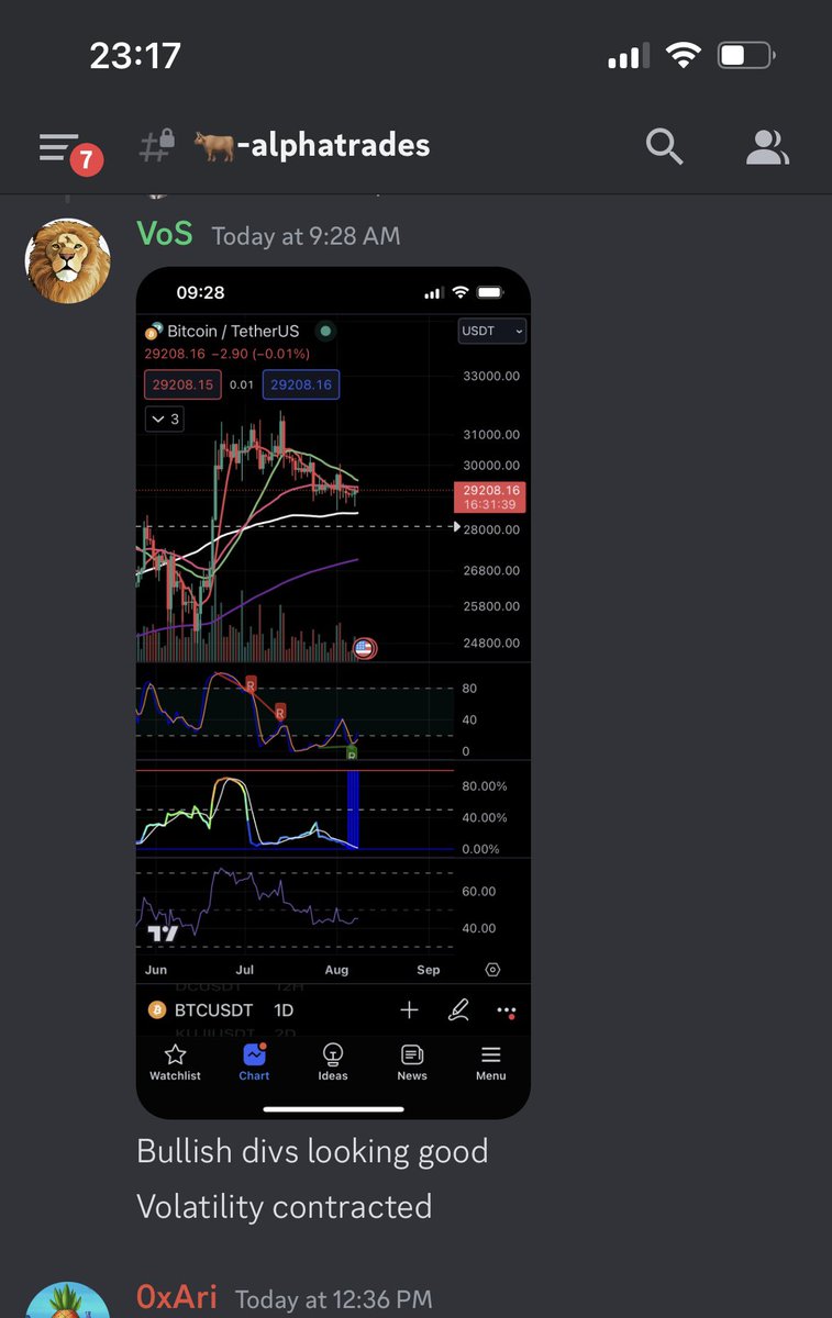 Mihaivos's tweet image. Heads up given in advance about the $BTC bounce on the @alphascan_xyz discord this morning. #alpharmy #alphascan #cryptocurrency #trading #btc