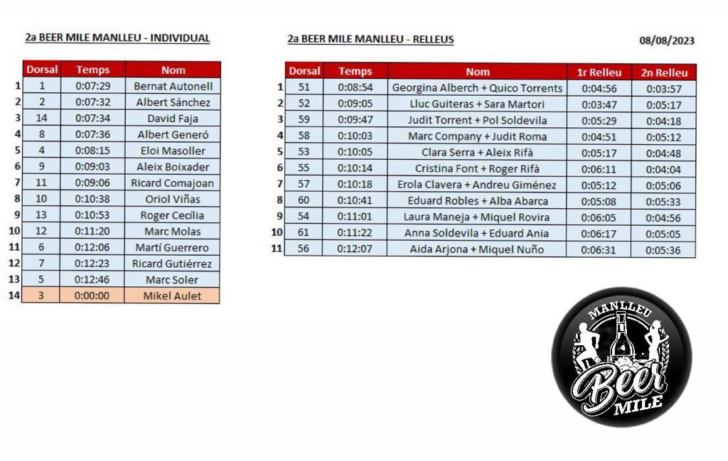 ApostolsdeBacus's tweet photo. Ja podeu consultar la classificació de la 2a Beer Mile de #Manlleu. Moltes gràcies a totes i tots per participar-hi! @FesteJove @CasalBoiraBaixa #VerrosDelLlúpol https://t.co/hfDnjwb2mF