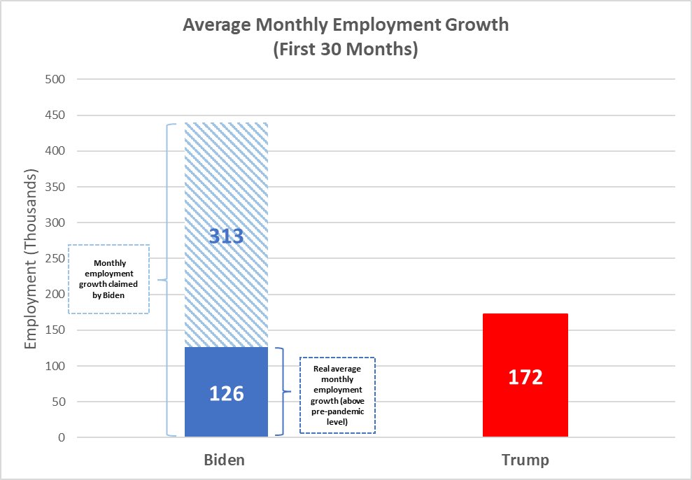 Joe Biden claims he created over 13 million new jobs. Here's the real average monthly job growth... Biden: 126,000 Trump: 172,000