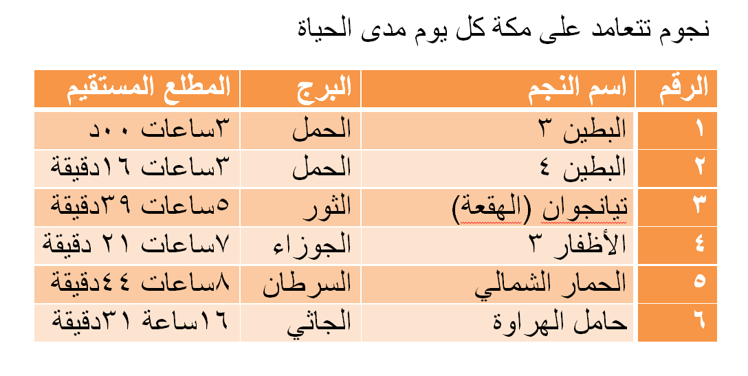 Ab0Hakeem1's tweet photo. تفيد في تحديد القبلة https://t.co/jRi3QZR8Xn