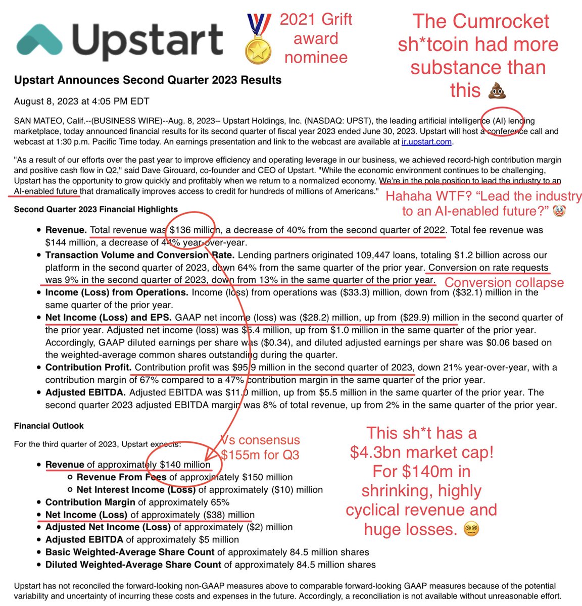 $UPST Revenue -40% for this “2021 Medalist” of scam &amp; grift. Yes, MINUS 40%. Guide sucked. It now trades solely on the winds of short squeezers &amp; degenerates, so who knows where they’ll take it? It’s a queef in a hurricane, could go anywhere. The numbers remain diarrh*ea-level.