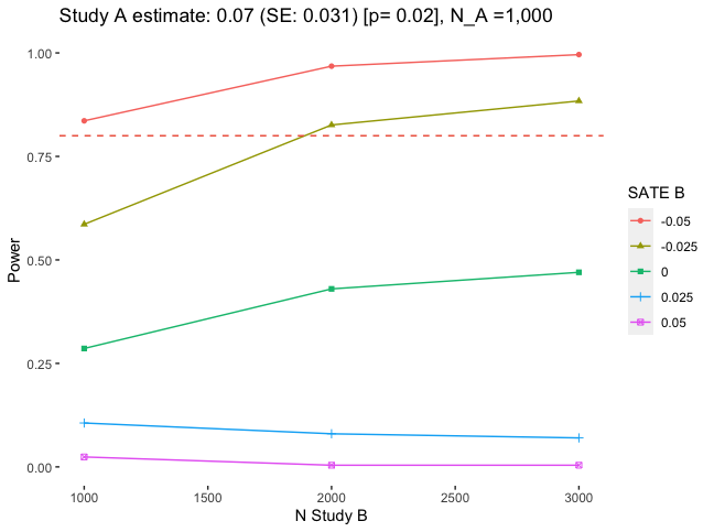 chagai_weiss's tweet photo. @aecoppock @aecoppock, I agree that identifying small diffs-in-sates is really challenging, but to the extent that researchers care about "opposite fx of the same magnitude as SATE_A", perhaps power isn't that bad... https://t.co/obPZK0fryn