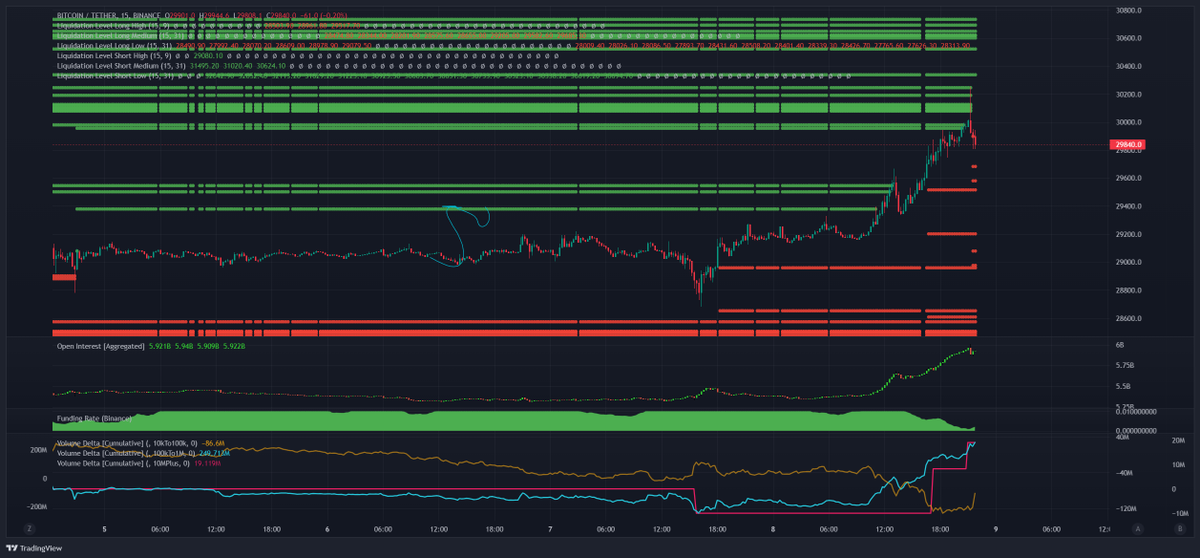 FurkanCCTV's tweet photo. Ausnahmezustand! Dieser #Bitcoin Pump ist äußerst außergewöhnlich. 

Während die Short-Seller nach und nach liquidiert werden, herrscht auf den Spot-Märkten ein Premium und die Funding-Rates auf den Future-Märkten fallen. 

Das bedeutet, dass der aktuelle Anstieg in erster Linie über die Spot-Märkte durch echte Nachfrage nach #Bitcoin und nicht  durch überhebelte Long-Positionen angetrieben wird.

Zudem ist interessant, dass sowohl CVD- als auch On-Chain Daten vermuten lassen, dass größere Akteure und nicht Kleinanleger die Auslöser sind.

Jetzt wird es wichtig sein, dass nicht zu viele Long-Positionen nachlaufen (sonst drohen Long-Liquidierungen) und die Inflationsdaten am Donnerstag sich im Rahmen befinden.